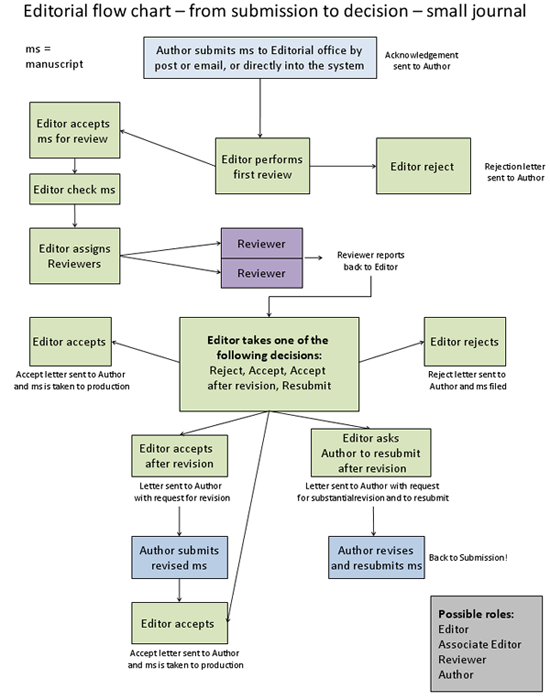 Editorial Process Flow Chart